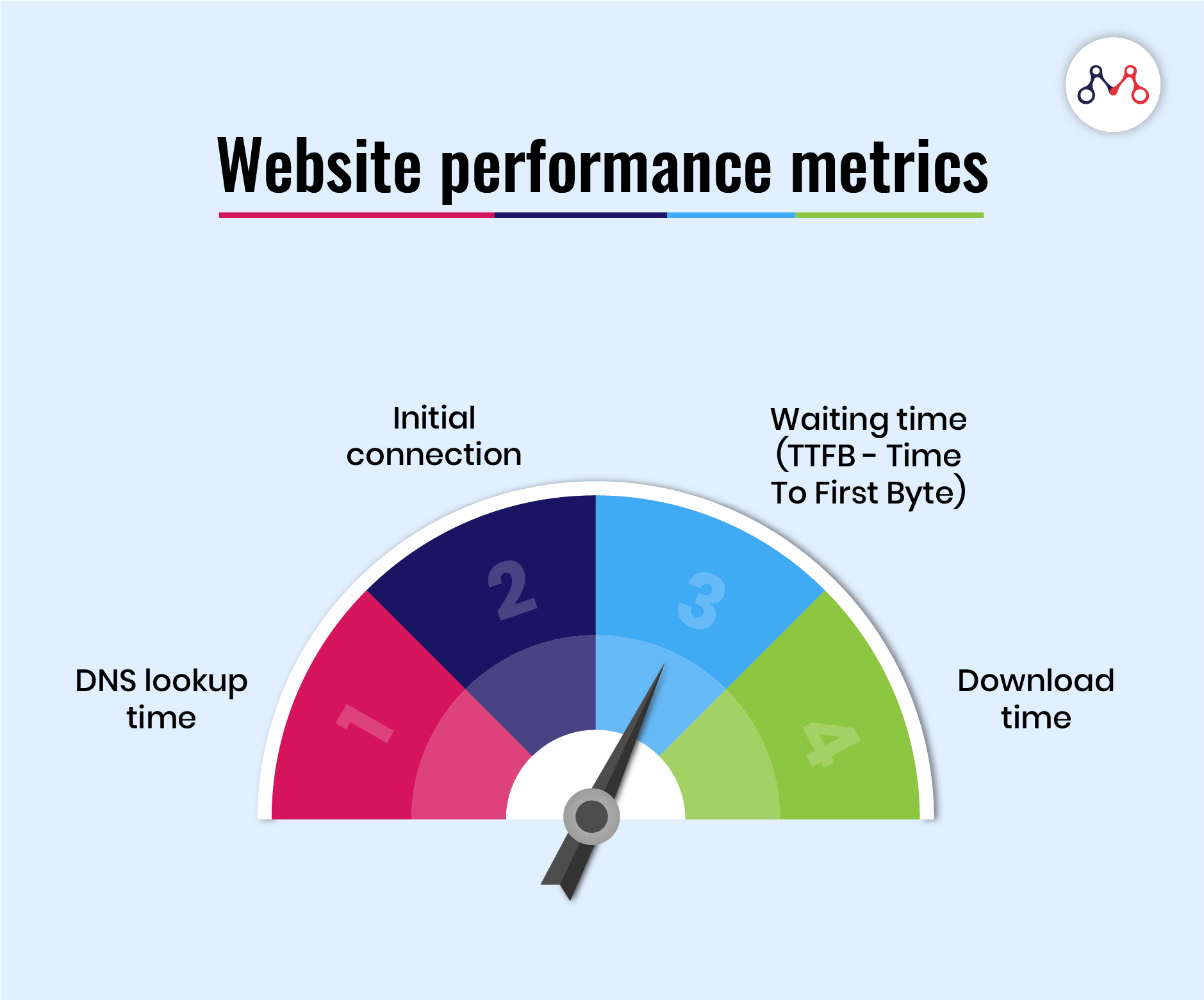 Read more about the article How To Fix Website Performance Issues ?